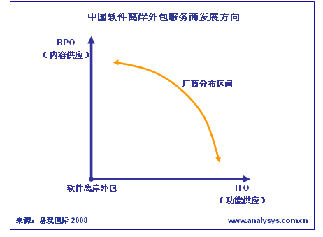 軟件離岸外包商的轉型之路 基于客戶分布特征的戰(zhàn)略重構